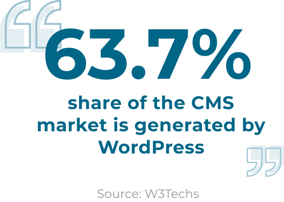 63.7% share of the CMS market is generated by WordPress - source: W3Techs